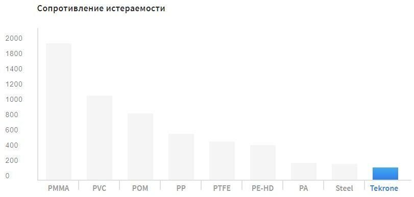 Сопротивление истераеомости материала текрон