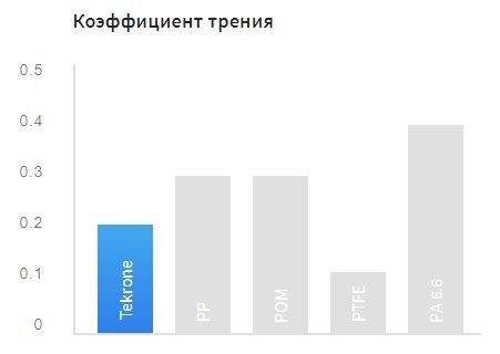 Коэффициент трения материала текрон